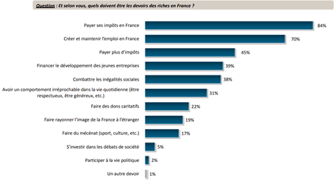Les devoirs supplémentaires des riches