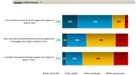 Les perceptions de l'objectif de devenir riche en France